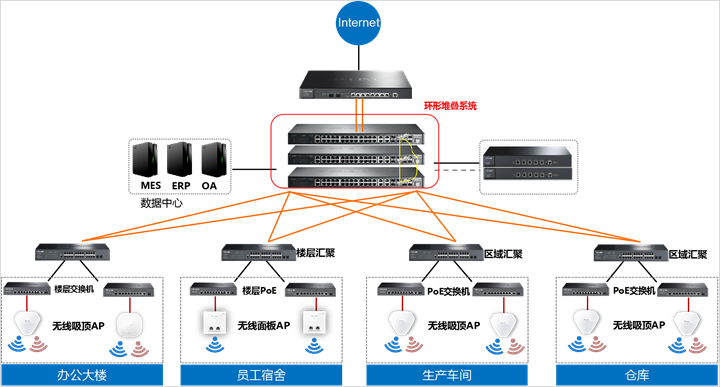 四川弱电工程公司深度解读工业交换机的堆叠的特性