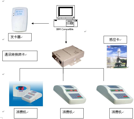 食堂消费系统示例图