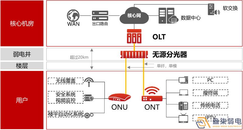 盎柒弱电公司—全光网的好处有哪些？