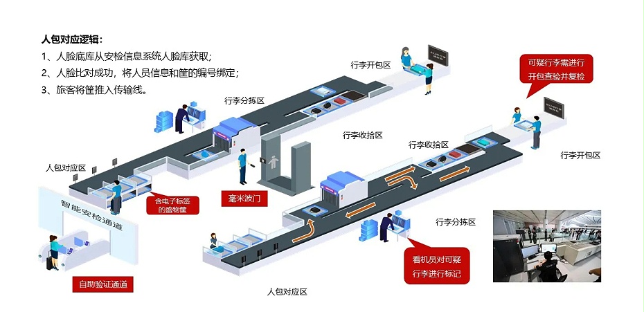 智能安检系统示例图