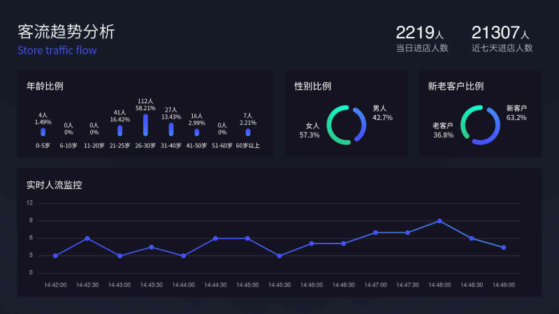 盎柒监控公司—AI摄像机助力客流统计更加准确