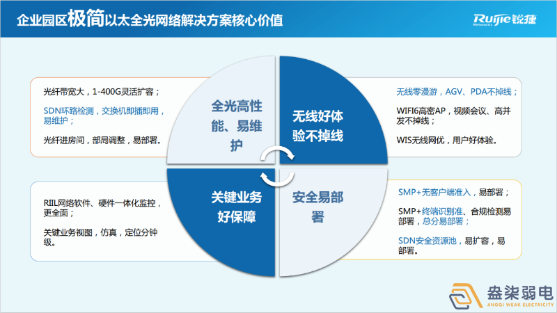 如何建设全光网络项目呢？