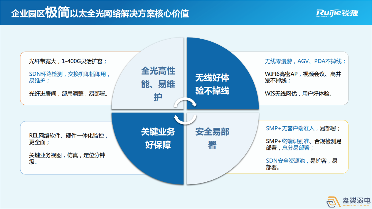 如何建设全光网络项目呢？