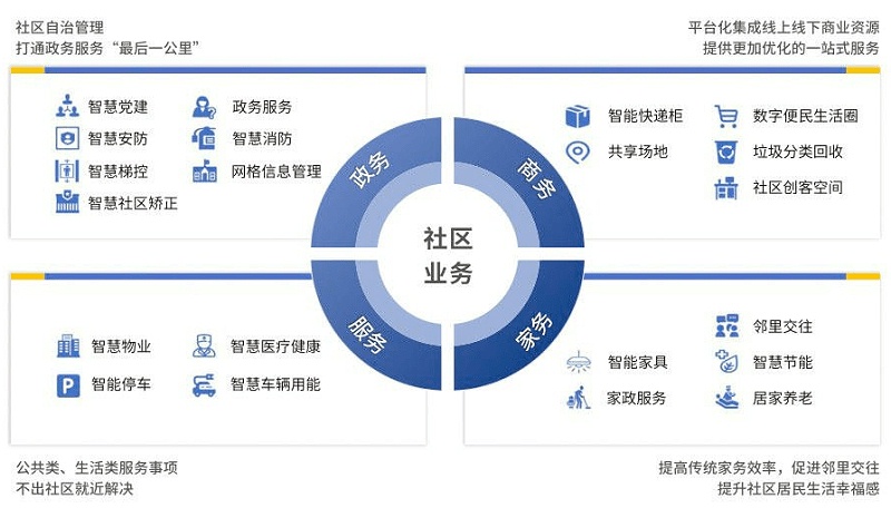 智慧社区将改变传统物业哪些情况？