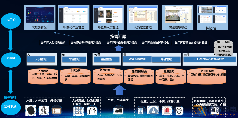 如何打造工厂安全生产AI视频监管？