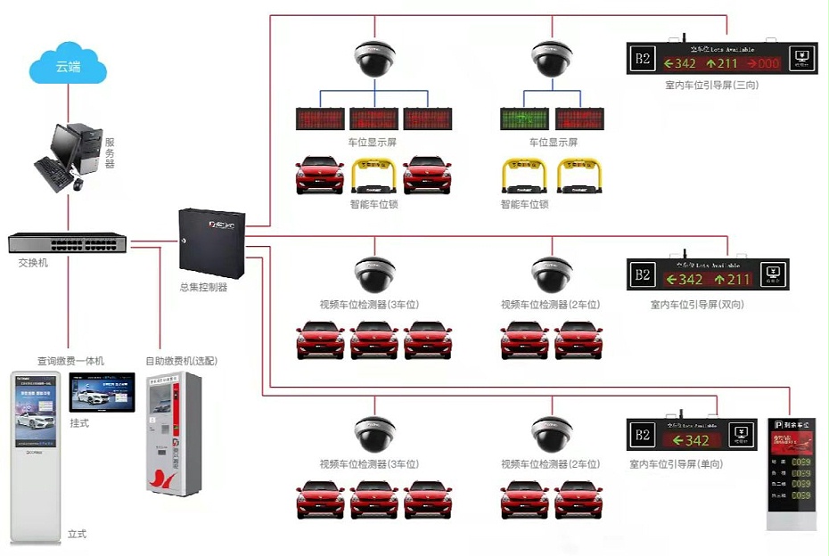 车位引导系统