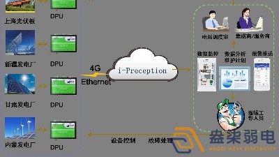 工业物联网解决方案分享