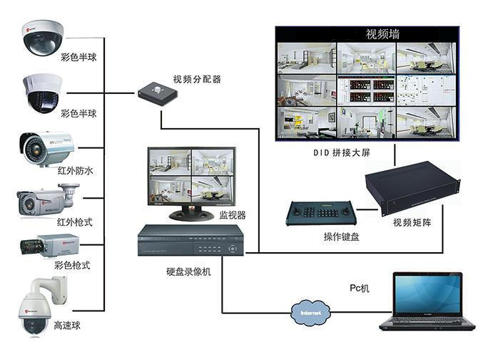 新建化工厂监控的高清化和智能化系统