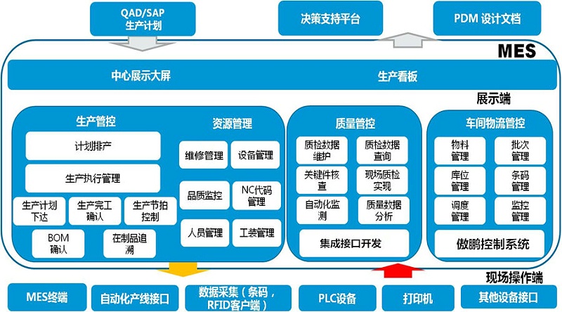 工厂MES系统是如何做到信息化管理？