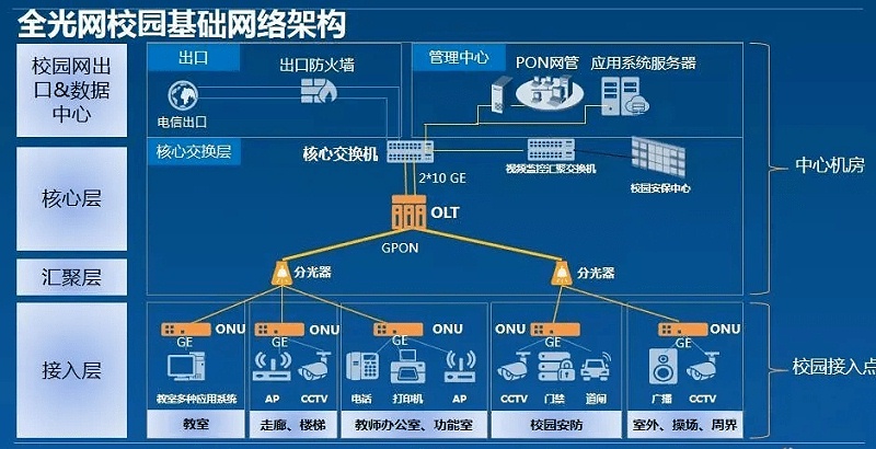 校园综合布线全光网（POL）网络建设