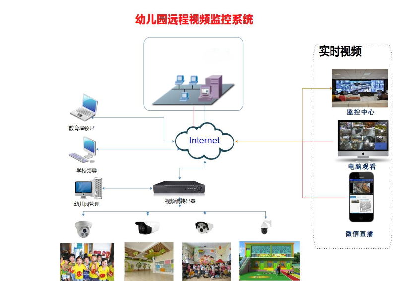 视频监控系统在幼儿园安全管控中的应用