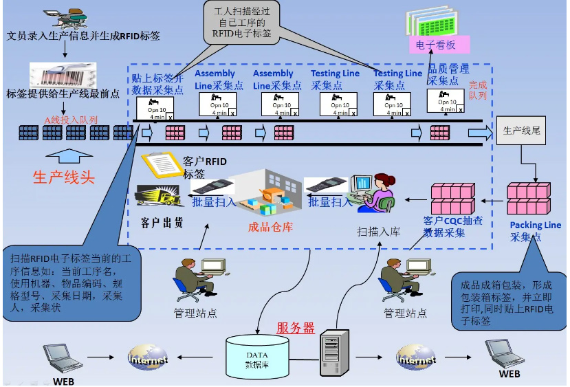 RFID溯源系统示例图