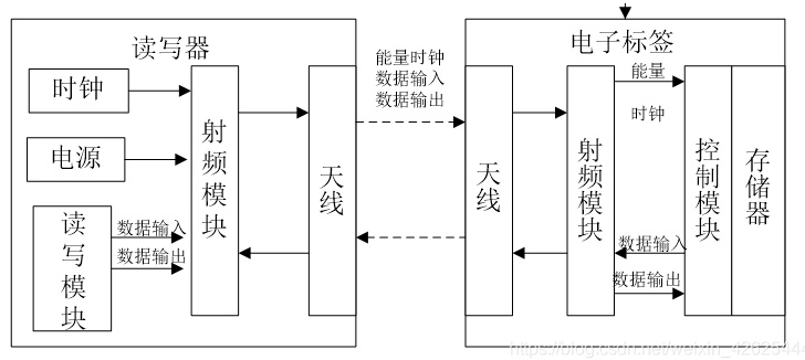 RFID溯源系统