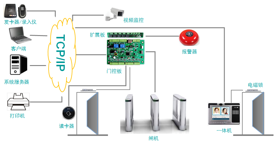 门禁通道系统示例图