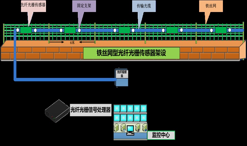 成都安防监控— 什么是 分布式振动光纤系统？